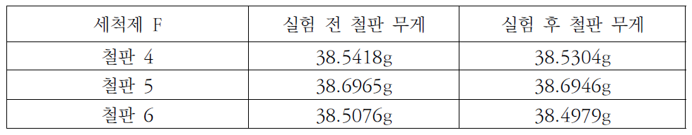 세척제 F를 이용한 부식 실험 48시간 전·후 금속판 무게변화