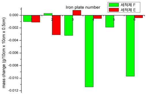 세척제별 부식 실험 전·후 철판 무게 변화
