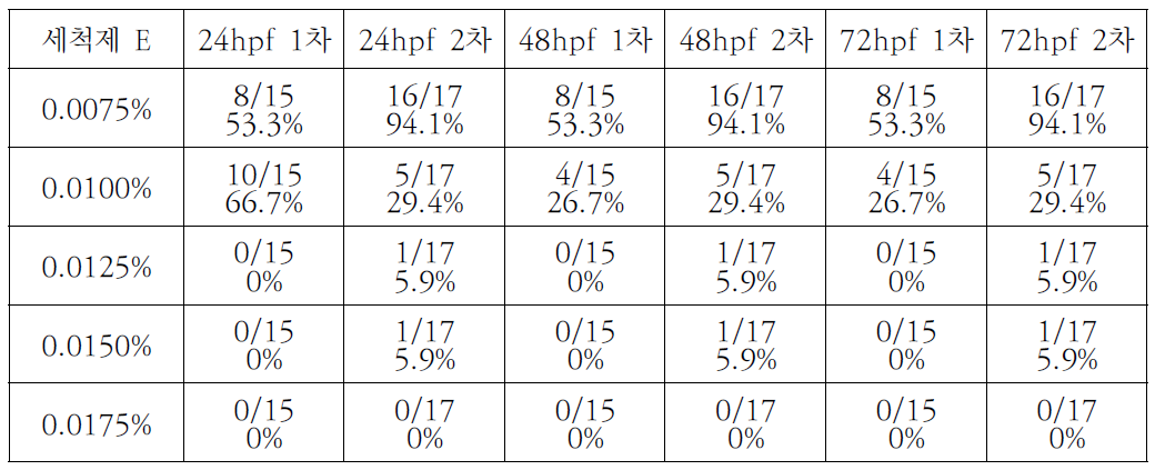 세척제 E 농도에 따른 zebrafish 생존율