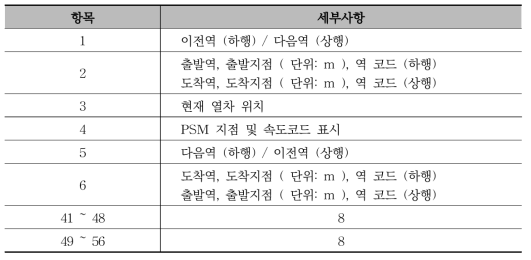 선택 진로에 따른 상태 표시 항목