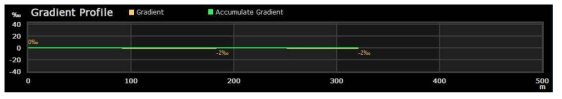 Gradient Profile