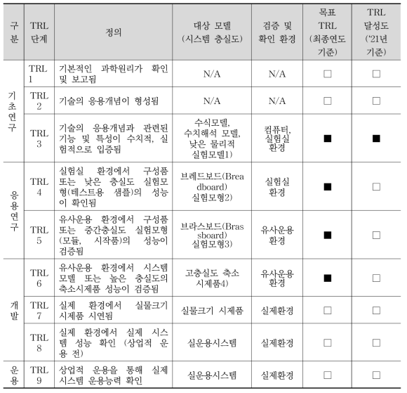 기술준비수준(TRL)의 목표 대비 달성도