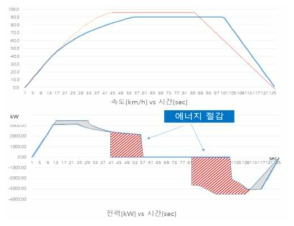 에너지 최적 운전 모드 운행