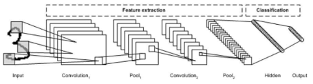 Convolutional Neural Network 구조