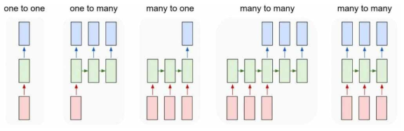 Recurrent Neural Network 구조