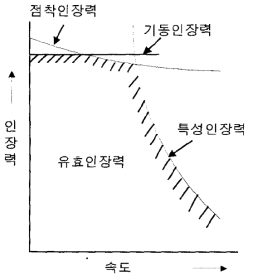 인장력과 속도와의 관계