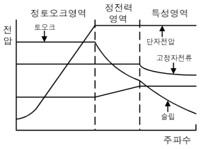 VVVF 시스템의 속도-토크 특성곡선