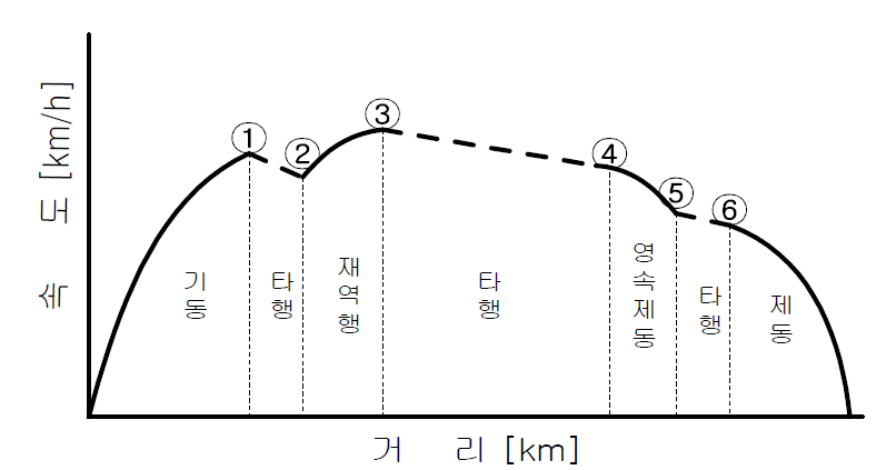 표준 운전 곡선