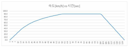 시간에 따른 속도 곡선