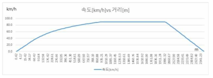 거리에 따른 속도 곡선