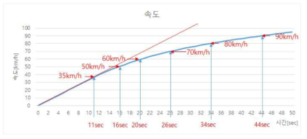 시간에 따른 속도 곡선 시뮬레이션 데이터