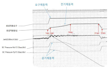 시간에 따른 제동력 곡선 측정데이터