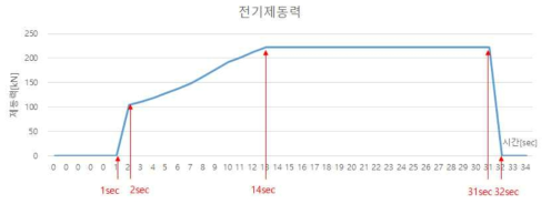 시간에 따른 속도 곡선 모델링데이터