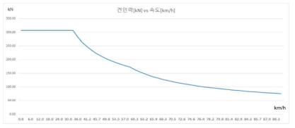 속도에 따른 견인력 곡선