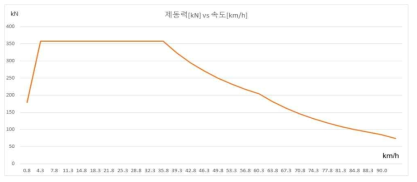 속도에 따른 제동력 곡선