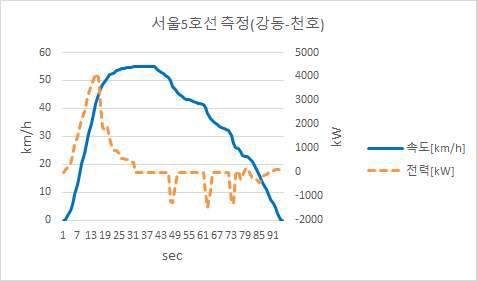 강동역→천호역 구간 측정 데이터