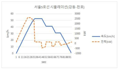 강동역→천호역 구간 시뮬레이션 데이터