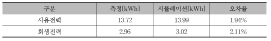 서울 5호선(8량) 사용전력과 회생전력