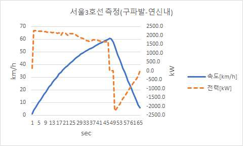 구파발역→연신내역 구간 측정 데이터