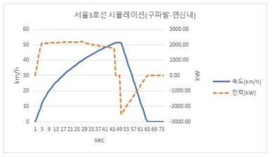 구파발역→연신내역 구간 시뮬레이션 데이터