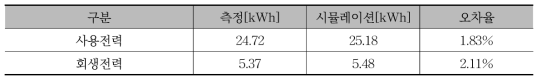 서울 3호선(10량) 사용전력과 회생전력