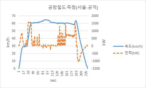 서울역→공덕역 구간 측정 데이터