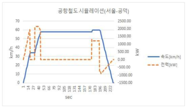 서울역→공덕역 구간 시뮬레이션 데이터