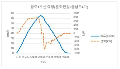 문화전당역→금남로4가역 구간 측정 데이터