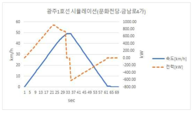 문화전당역→금남로4가역 구간 시뮬레이션 데이터