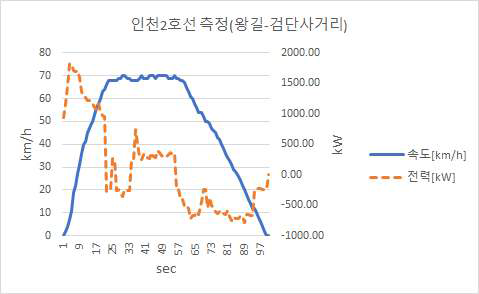 왕길역→검단사거리역 구간 측정 데이터