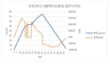 왕길역→검단사거리역 구간 시뮬레이션 데이터