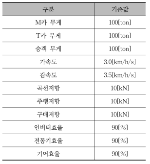 전력증감 요인별 분석을 위한 기준값