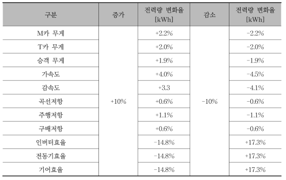 전력증감 요소별 10% 증감에 따른 전력량 변화율