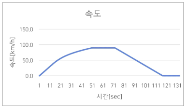 운행모드 역행-타행-제동