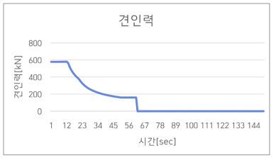 견인력 곡선(운행모드 역행-타행-제동)