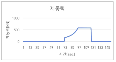 제동력 곡선(운행모드 역행-타행-제동)