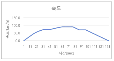 운행모드 역행-타행-역행-타행-제동-타행-제동