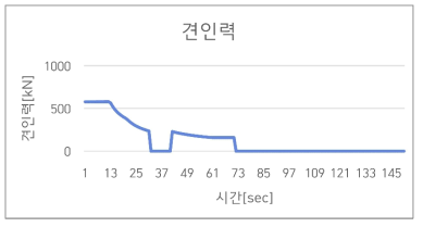 견인력 곡선 (운행모드 역행-타행-역행-타행-제동-타행-제동)