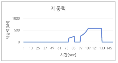 제동력 곡선 (운행모드 역행-타행-역행-타행-제동-타행-제동)