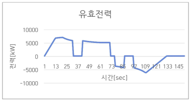 전력 (운행모드 역행-타행-역행-타행-제동-타행-제동)