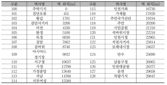 인천 2호선(2량) 역 위치