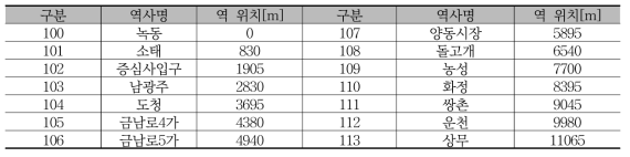 광주 1호선(4량) 역 위치