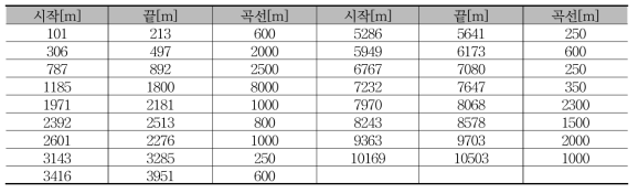 광주 1호선(4량) 곡선