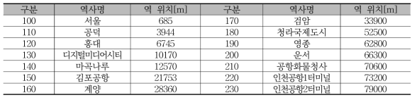 공항철도(6량) 역 위치