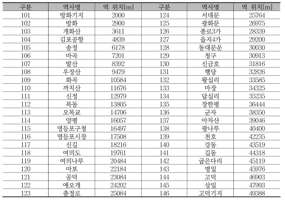 서울 5호선(8량) 역 위치