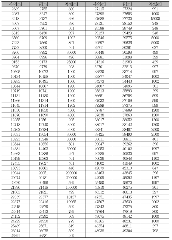 서울 5호선(8량) 곡선