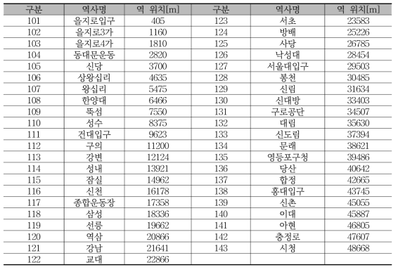 서울 2호선(10량) 역 위치