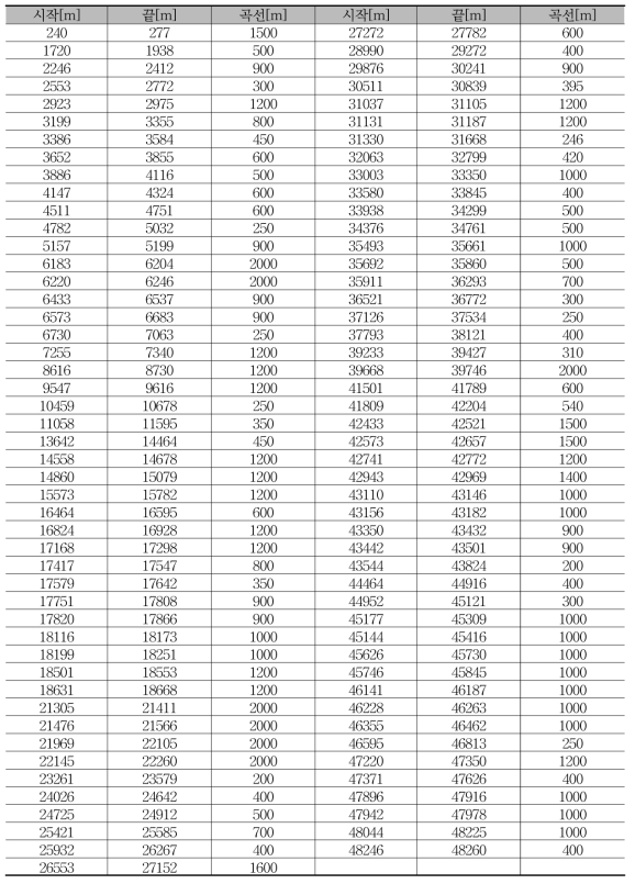 서울 2호선(10량) 곡선