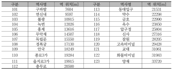 서울 3호선(10량) 역 위치