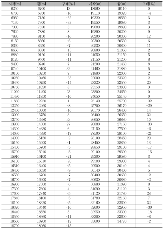 서울 3호선(10량) 구배